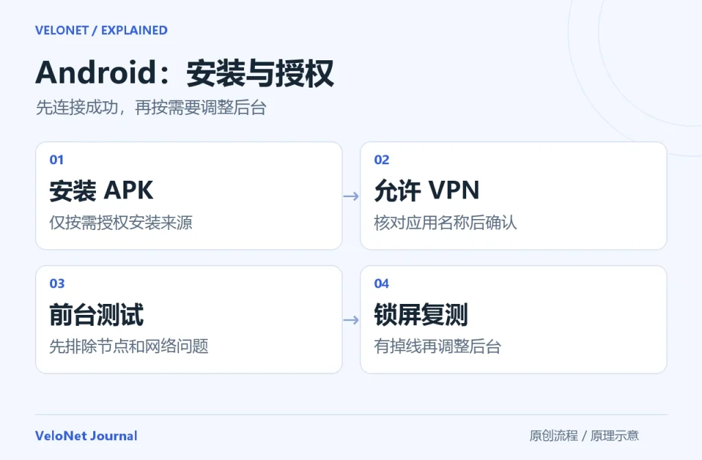 安卓设置顺序：安装 APK、核对并允许 VPN、前台连接测试、锁屏复测后按需调整后台。