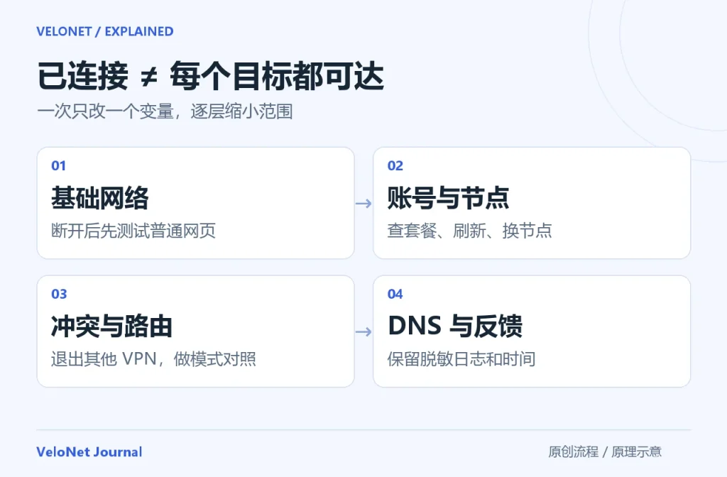 连接后无法上网的排查图：基础网络、账号与节点、代理冲突和路由、DNS 与脱敏反馈逐层检查。