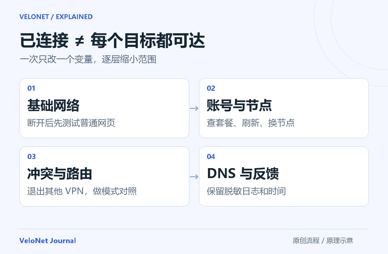 连接后无法上网的排查图：基础网络、账号与节点、代理冲突和路由、DNS 与脱敏反馈逐层检查。