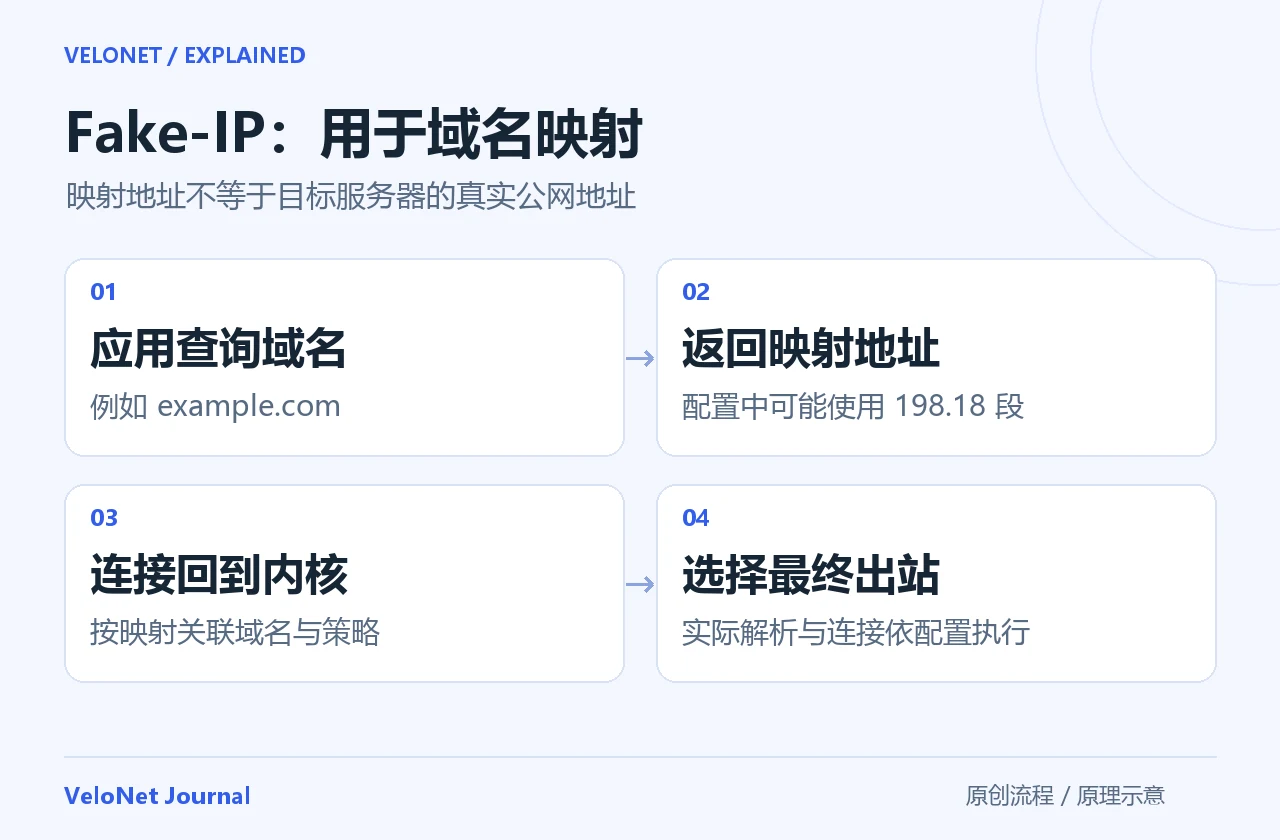 Fake-IP 示意：应用查询域名、获得映射地址、连接由内核关联域名后选择出站，映射地址不是目标真实公网地址。