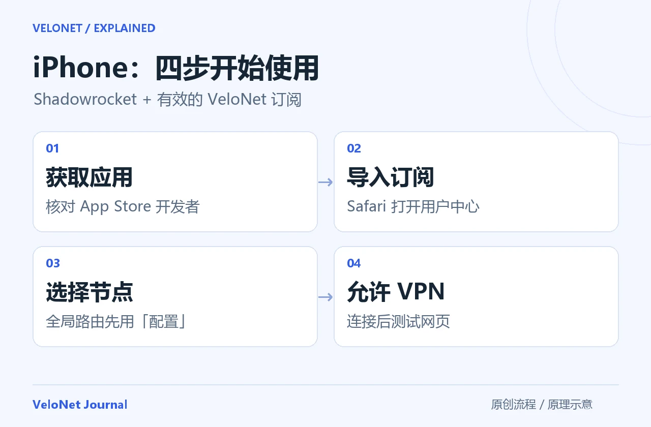 Shadowrocket 首次使用四步：获取正版应用、用 Safari 导入订阅、选择节点和配置路由、允许 VPN 并测试。