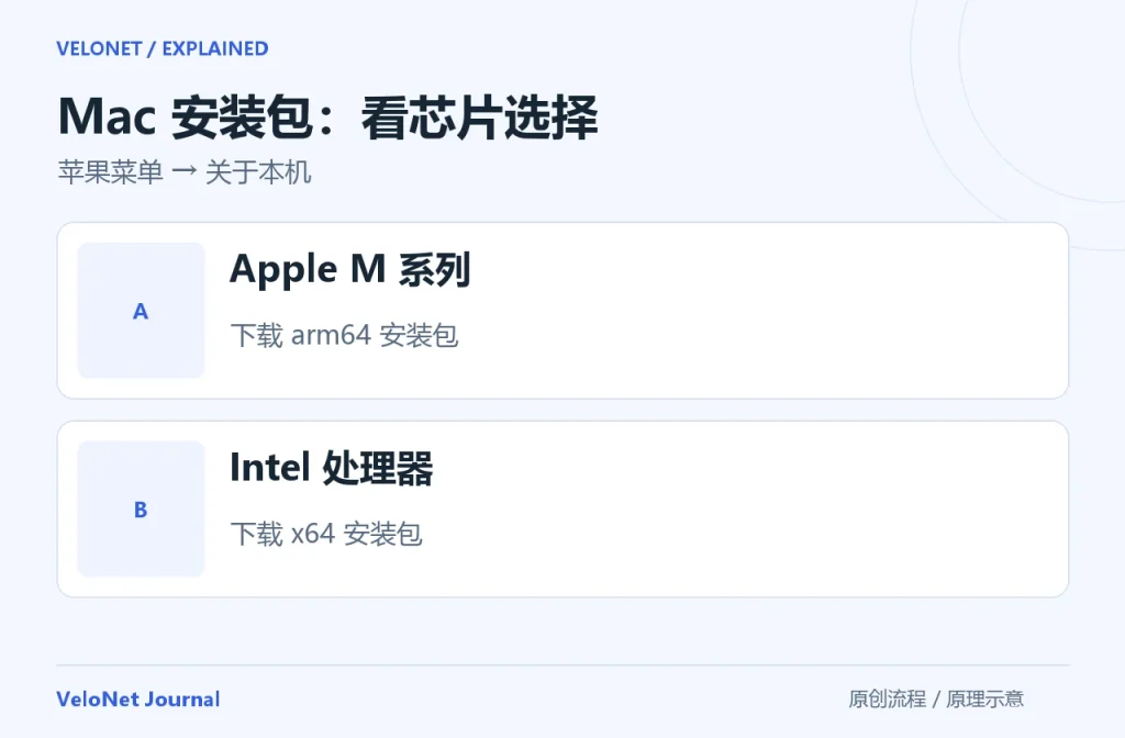 Mac 安装包选择图：关于本机显示 Apple M 系列时选 arm64，显示 Intel 处理器时选 x64。