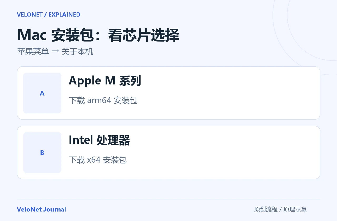 Mac 安装包选择图：关于本机显示 Apple M 系列时选 arm64，显示 Intel 处理器时选 x64。