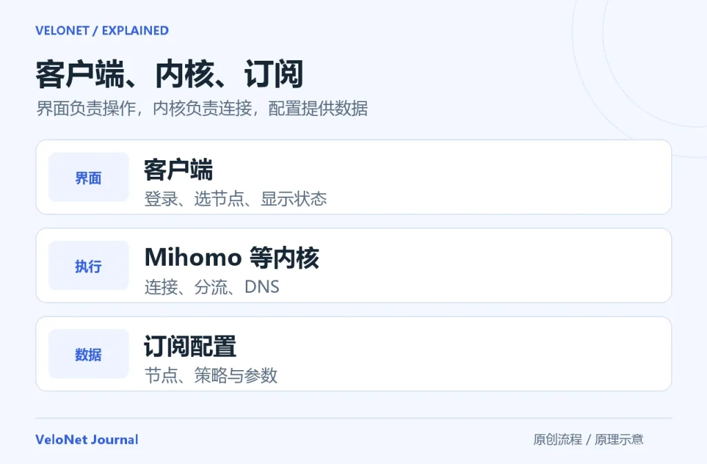 客户端、内核和订阅关系图：客户端提供操作界面，内核执行连接与分流，订阅配置提供节点和策略数据。