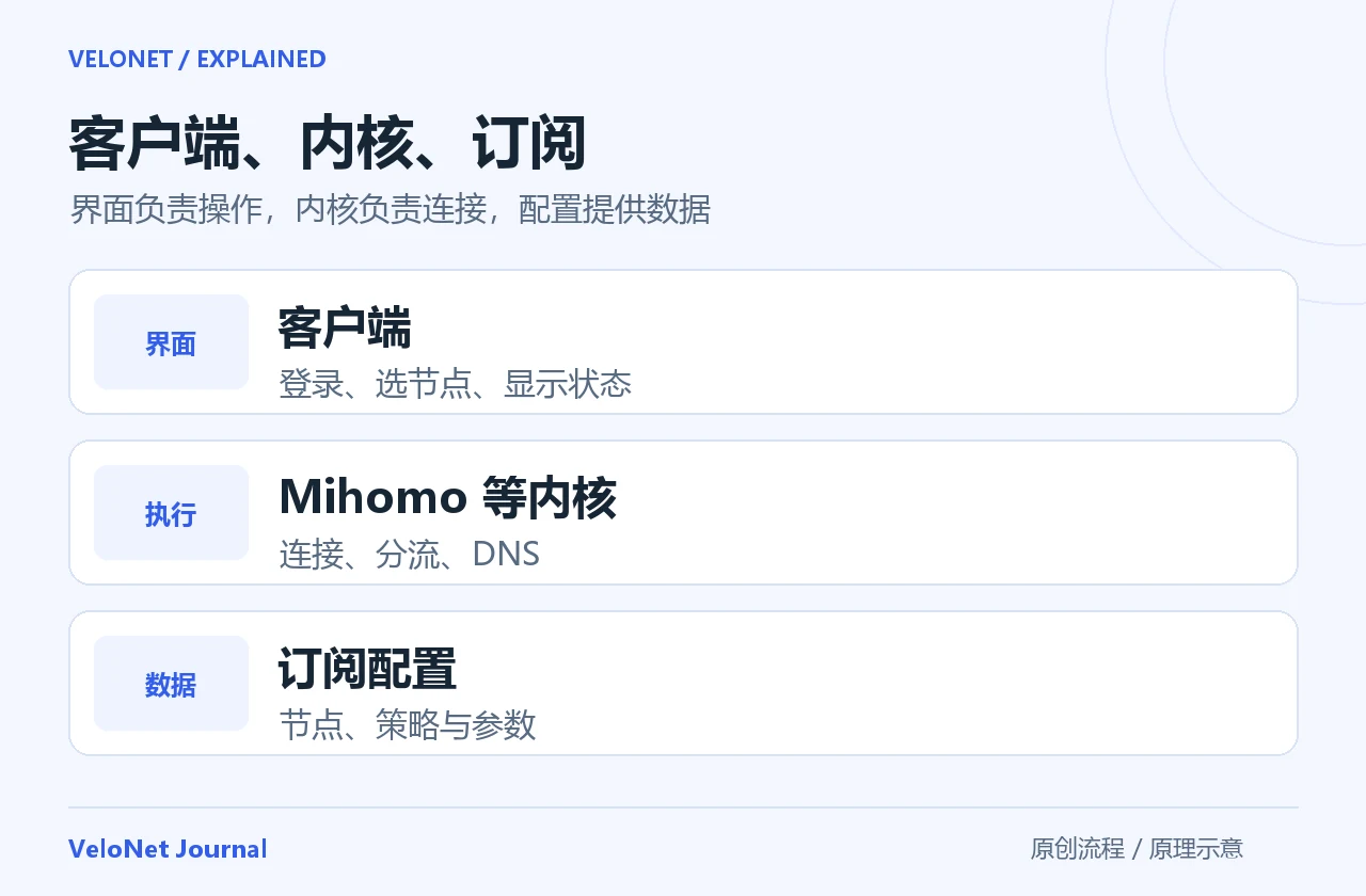 客户端、内核和订阅关系图：客户端提供操作界面，内核执行连接与分流，订阅配置提供节点和策略数据。