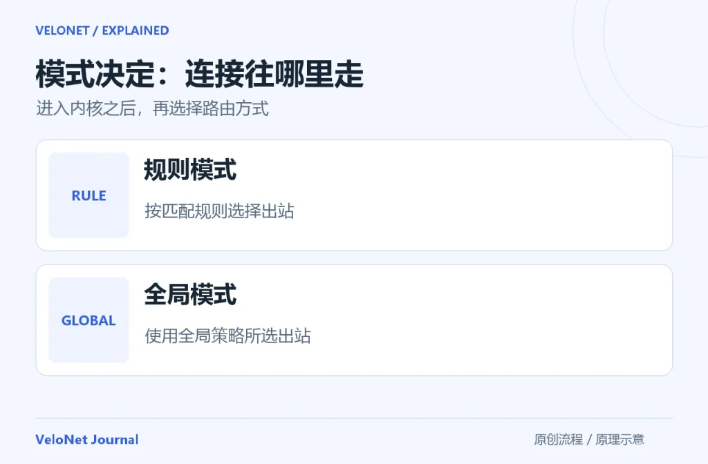 规则与全局模式对照：进入内核的连接在规则模式下按规则选择出站，在全局模式下使用全局策略。