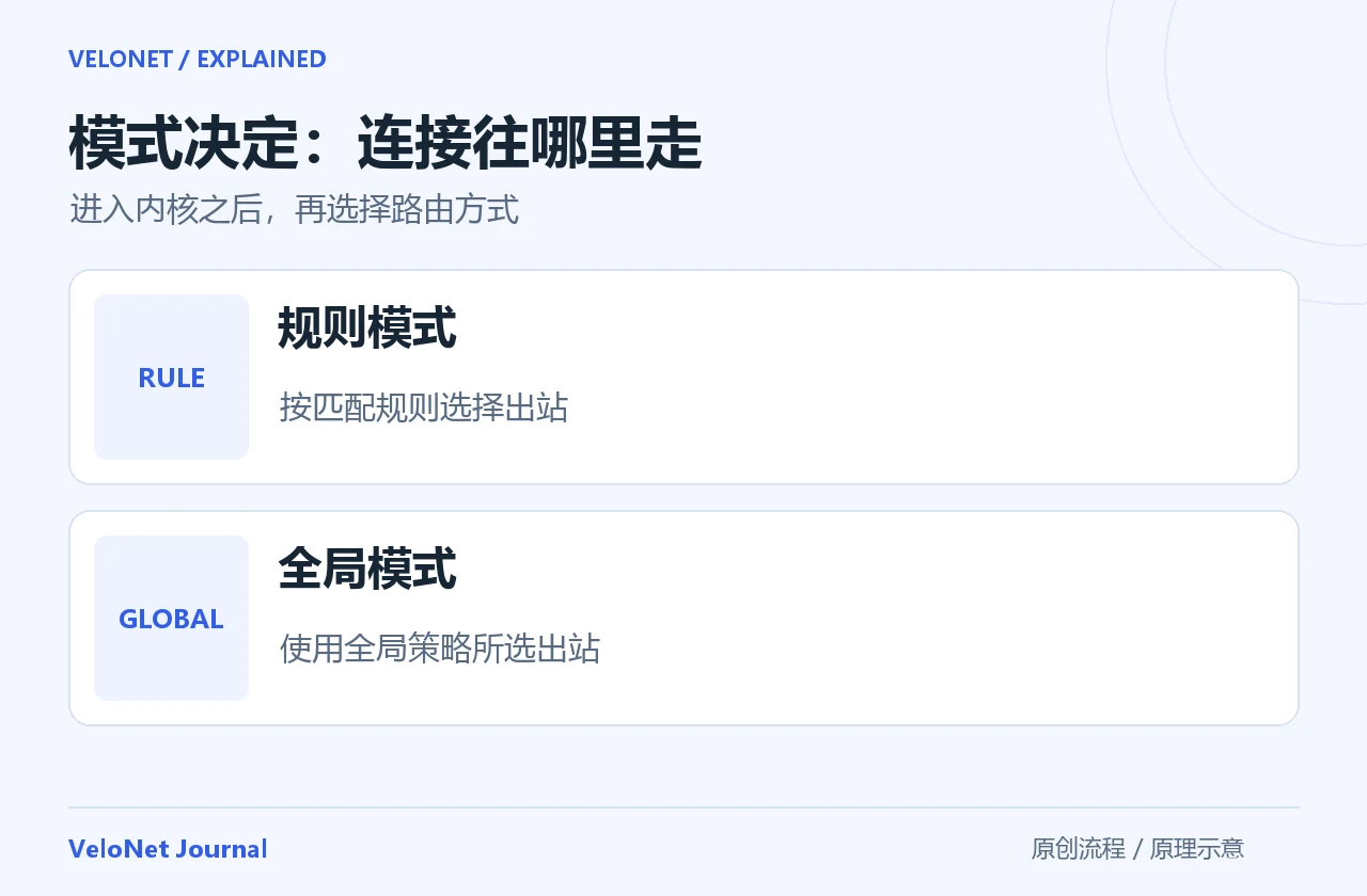 规则与全局模式对照：进入内核的连接在规则模式下按规则选择出站，在全局模式下使用全局策略。