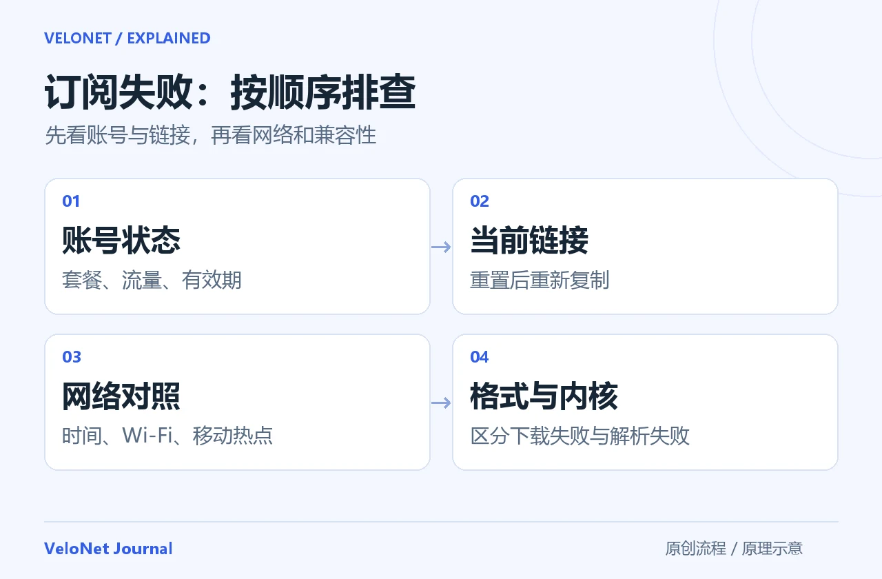 订阅更新失败排查顺序：检查账号套餐、当前链接、网络和时间，最后检查订阅格式与内核兼容性。