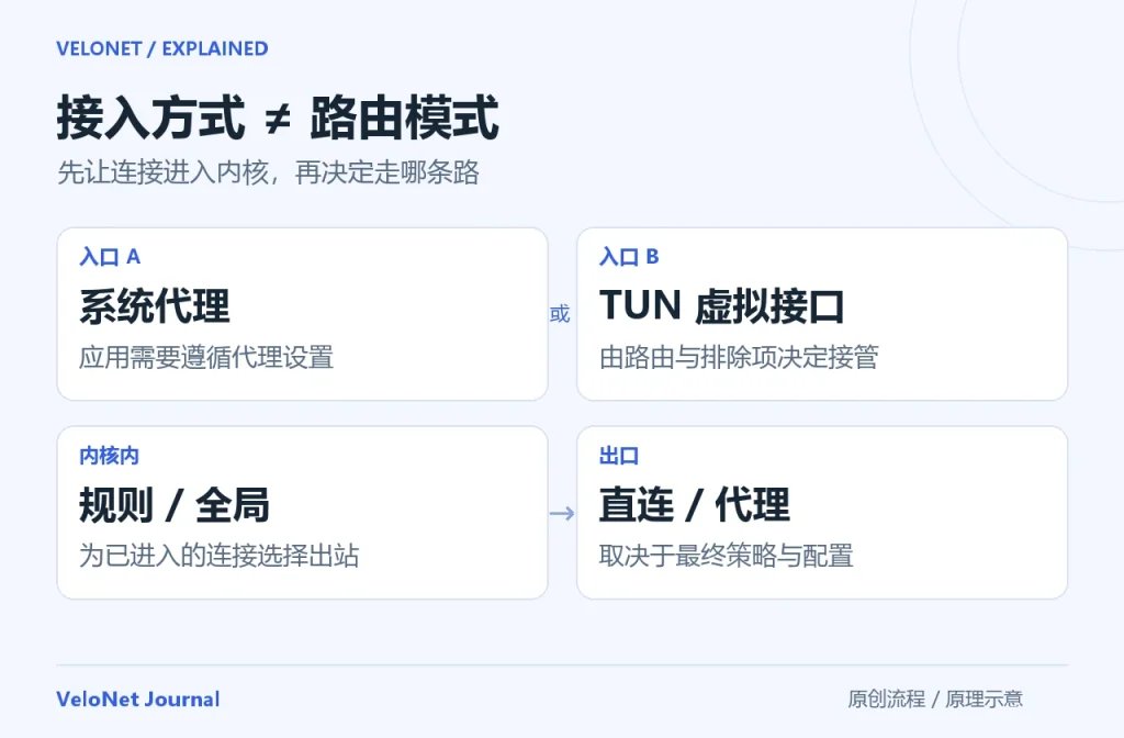 TUN 与系统代理负责流量接入，规则或全局模式负责内核中的出站选择，两类设置作用不同。