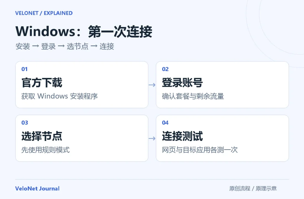 Windows 使用流程：官方下载、登录并确认套餐、选择节点和规则模式、连接后测试网页与应用。